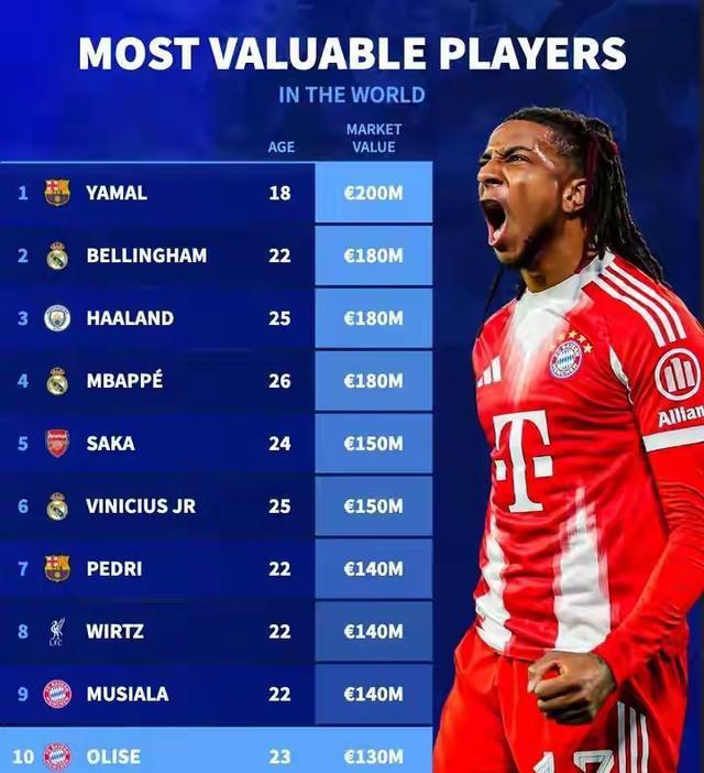 足坛十大最, 厄姆身价虚